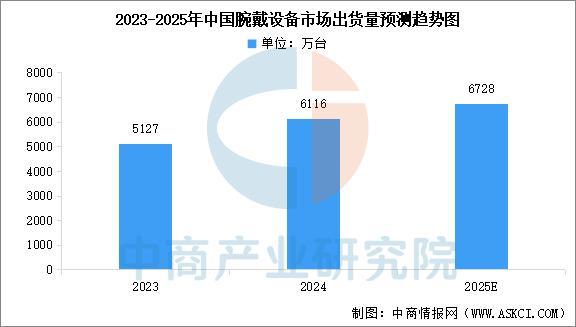 戴设备行业市场前景预测研究报告（简版）凯发k8国际登录2025年中国智能穿(图15)