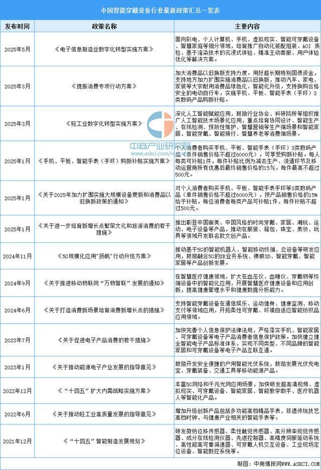 戴设备行业市场前景预测研究报告（简版）凯发k8国际登录2025年中国智能穿(图17)